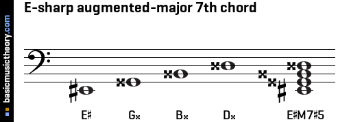 E-sharp augmented-major 7th chord