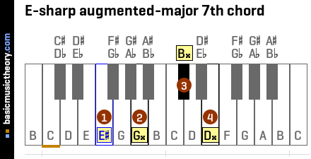E-sharp augmented-major 7th chord