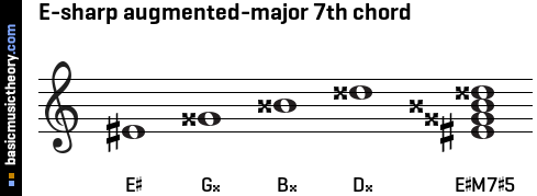 E-sharp augmented-major 7th chord