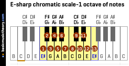 E-sharp chromatic scale-1 octave of notes