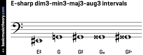 E-sharp dim3-min3-maj3-aug3 intervals
