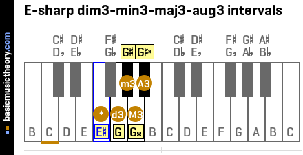 E-sharp dim3-min3-maj3-aug3 intervals