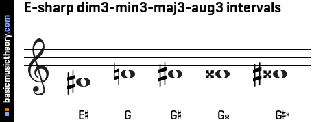 E-sharp dim3-min3-maj3-aug3 intervals