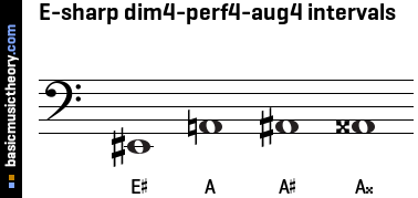 E-sharp dim4-perf4-aug4 intervals