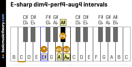E-sharp dim4-perf4-aug4 intervals