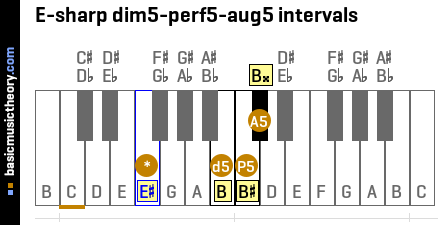 E-sharp dim5-perf5-aug5 intervals