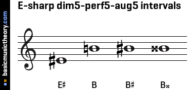 E-sharp dim5-perf5-aug5 intervals