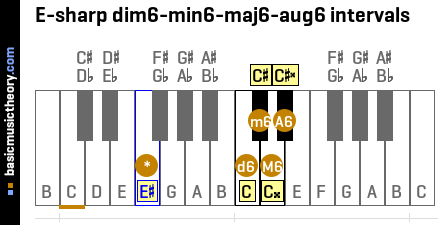 E-sharp dim6-min6-maj6-aug6 intervals