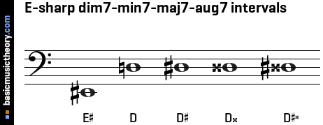 E-sharp dim7-min7-maj7-aug7 intervals