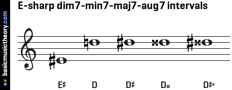 E-sharp dim7-min7-maj7-aug7 intervals