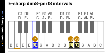 E-sharp dim8-perf8 intervals