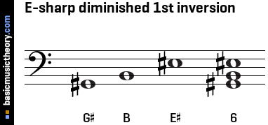 E-sharp diminished 1st inversion