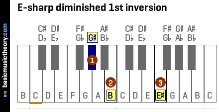 E-sharp diminished 1st inversion