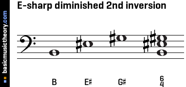 E-sharp diminished 2nd inversion