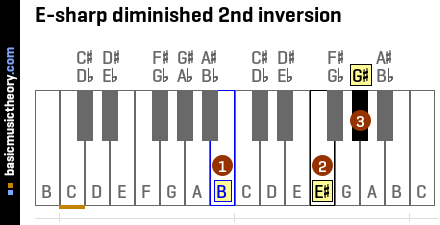 E-sharp diminished 2nd inversion