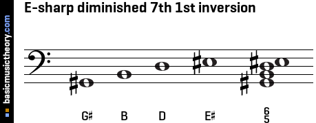 E-sharp diminished 7th 1st inversion