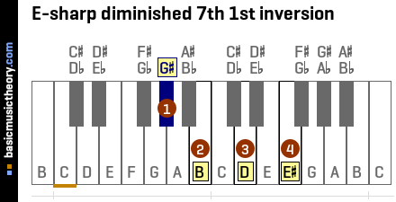 E-sharp diminished 7th 1st inversion