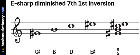 E-sharp diminished 7th 1st inversion