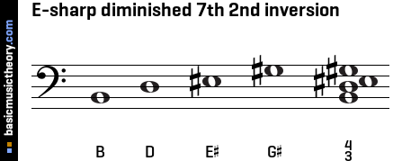 E-sharp diminished 7th 2nd inversion