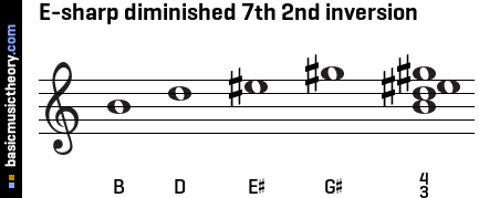 E-sharp diminished 7th 2nd inversion