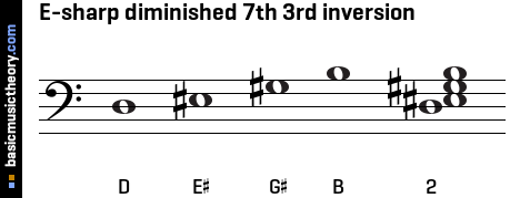 E-sharp diminished 7th 3rd inversion