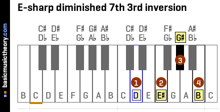 E-sharp diminished 7th 3rd inversion