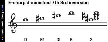 E-sharp diminished 7th 3rd inversion