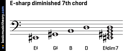 E-sharp diminished 7th chord