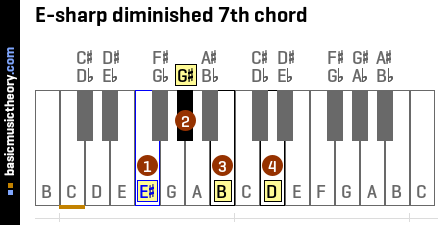 E-sharp diminished 7th chord