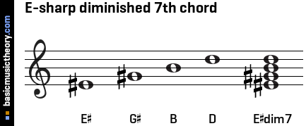 E-sharp diminished 7th chord