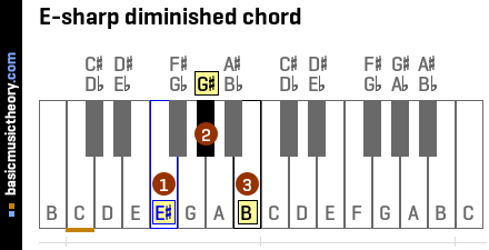 E-sharp diminished chord