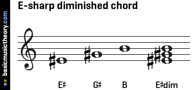 E-sharp diminished chord