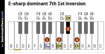 E-sharp dominant 7th 1st inversion