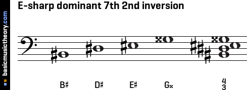 E-sharp dominant 7th 2nd inversion