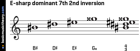 E-sharp dominant 7th 2nd inversion