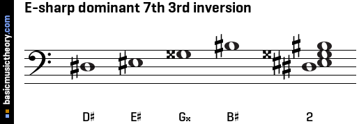 E-sharp dominant 7th 3rd inversion