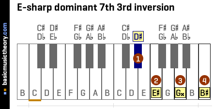 E-sharp dominant 7th 3rd inversion