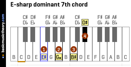 E-sharp dominant 7th chord