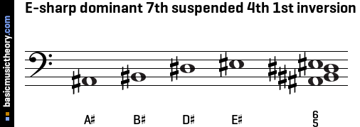 E-sharp dominant 7th suspended 4th 1st inversion