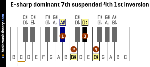 E-sharp dominant 7th suspended 4th 1st inversion