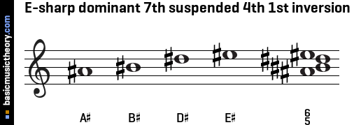 E-sharp dominant 7th suspended 4th 1st inversion