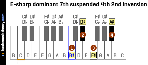 E-sharp dominant 7th suspended 4th 2nd inversion
