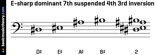 E-sharp dominant 7th suspended 4th 3rd inversion