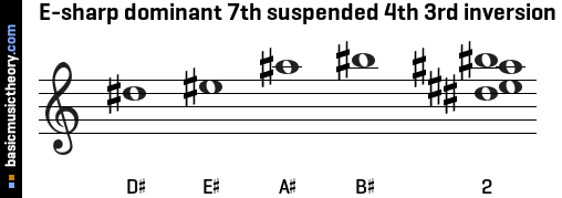 E-sharp dominant 7th suspended 4th 3rd inversion