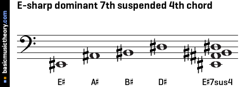 E-sharp dominant 7th suspended 4th chord
