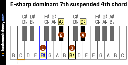 E-sharp dominant 7th suspended 4th chord