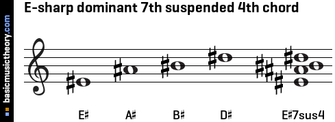 E-sharp dominant 7th suspended 4th chord