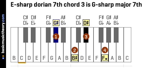 E-sharp dorian 7th chord 3 is G-sharp major 7th