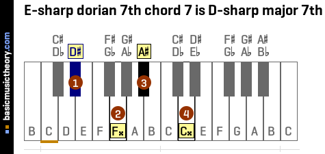 E-sharp dorian 7th chord 7 is D-sharp major 7th