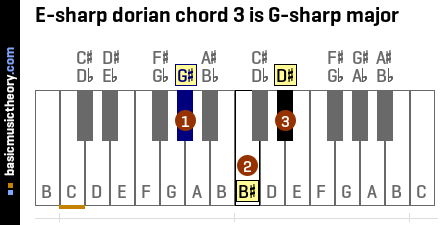 E-sharp dorian chord 3 is G-sharp major